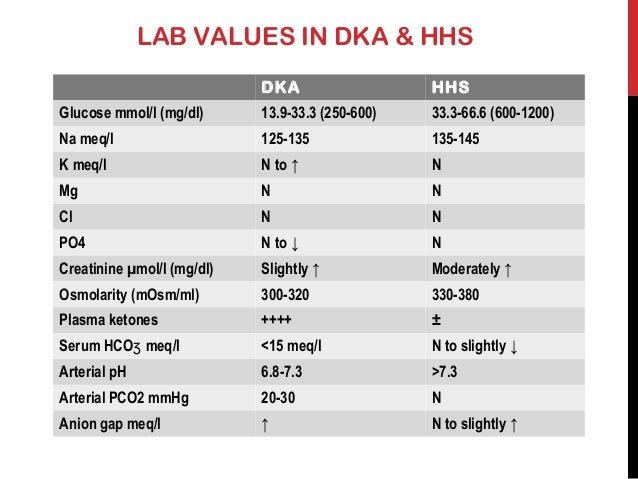 Perioperative Diabetes mellitus management