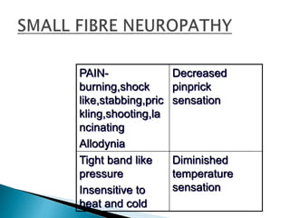 PAIN-
burning,shock
like,stabbing,pric
kling,shooting,la
ncinating
Allodynia
Decreased
pinprick
sensation
Tight band like
pressure
Insensitive to
heat and cold
Diminished
temperature
sensation
 