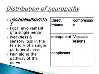  ?MONONEUROPATH
Y
 Focal involvement
of a single nerve
 Weakness &
sensory loss in the
territory of a single
peripheral nerve
 Pain along the
pathway of the
nerve
Direct
trauma
compressio
n
entrapment Vascular
lesions
neoplasms
 