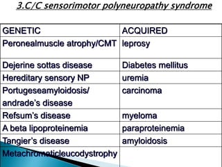 3.C/C sensorimotor polyneuropathy syndrome
GENETIC ACQUIRED
Peronealmuscle atrophy/CMT leprosy
Dejerine sottas disease Diabetes mellitus
Hereditary sensory NP uremia
Portugeseamyloidosis/
andrade’s disease
carcinoma
Refsum’s disease myeloma
A beta lipoproteinemia paraproteinemia
Tangier’s disease amyloidosis
Metachromaticleucodystrophy
 
