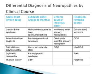 Acute onset
(within days)
Subacute onset
(weeks to months)
Chronic
course/
insidious
onset
Relapsing/
remitting
course
Guillain-Barré
syndrome
Maintained exposure to
toxic
agents/medications
Hereditary motor
sensory
neuropathies
Guillain-Barré
syndrome
Acute intermittent
porphyria
Persisting nutritional
deficiency
Dominantly
inherited sensory
neuropathy
CIDP
Critical illness
polyneuropathy
Abnormal metabolic
state
CIDP HIV/AIDS
Diphtheric
neuropathy
Paraneoplastic
syndrome
Toxic
Thallium toxicity CIDP Porphyria
 