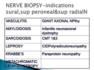 VASCULITIS GIANT AXONAL NPthy
AMYLOIDOSIS Infantile neuroaxonal
dystrophy
SARCOIDOSIS CMT 1&3
LEPROSY CIDPolyradiculoneuropathy
KRABBE’S Paraprotein neuropathy
METACHROMATIC
LEUKODYSTROPY
 
