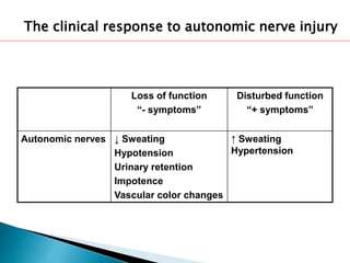 Loss of function
“- symptoms”
Disturbed function
“+ symptoms”
Autonomic nerves ↓ Sweating
Hypotension
Urinary retention
Impotence
Vascular color changes
↑ Sweating
Hypertension
The clinical response to autonomic nerve injury
 