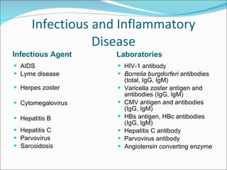 Infectious and Inflammatory Disease Infectious Agent Laboratories AIDS Lyme disease Herpes zoster Cytomegalovirus Hepatitis B Hepatitis C Parvovirus Sarcoidosis HIV-1 antibody  Borrelia burgdorferi  antibodies (total, IgG, IgM)  Varicella zoster antigen and antibodies (IgG, IgM)  CMV antigen and antibodies (IgG, IgM)  HBs antigen, HBc antibodies (IgG, IgM)  Hepatitis C antibody  Parvovirus antibody  Angiotensin converting enzyme 