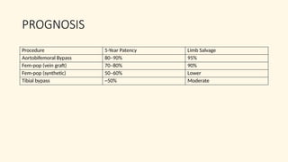 Overview of Peripheral Arterial Disease (PAD) | PPTX