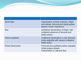 Aorto Illiac Claudication of both buttocks, thighs
and calves, femoral and distal pulses
absent, bruits, impotence
Iliac Unilateral claudication of thigh, calf,
unilateral absence of femoral and
distal pulses.
Femro popliteal Unilateral claudication in calf, femoral
pulse palpable with absent unilateral
distal pulse.
Distal Obstruction Femoral and popliteal pulses palpable,
Ankle pulses absent.
Claudication in calf and foot
 