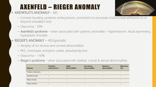 AXENFELD – RIEGER ANOMALY
• AXENFELD’S ANOMALY - AD
– Corneal clouding, posterior embryotoxon, prominent iris processes (iridocorneal adhesions to or
beyond schwalbe’s line)
– Glaucoma - 50%
– Axenfeld’s syndrome – when associated with systemic anomalies – hypertelorism, facial asymmetry,
hypoplastic shoulder
• RIEGER’S ANOMALY – AD/sporadic
– Atrophy of iris stroma and corneal abnormalities
– PAS, corectopia, ectropion uveae, pseudopolycoria
– Glaucoma - >50%
– Rieger’s syndrome – when associated with skeletal, cranial & dental abnormalities
 