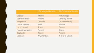 HSV Marginal Keratitis STAPH Marginal Keratitis
Etiology Infective Immunologic
Epithelial defect Present Generally absent
Progression Centrally Circumferentially
Limbal Injection More Minimal
Lucid interval Absent Present
Neovascularization Present Absent
Blepharitis Absent Present
Location Any meridian 2, 4, 8, 10 O’clock
 