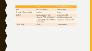 PUK MOOREN’S ULCER
Pain Usually absent Intense Pain
Scleral inflammation Present Absent
Defect Leading edge with
stromal WBC infiltration
Undermined &
overhanging edges
Associated with systemic
conditions
Diagnosis of exclusion
Clear zone Exists Doesn’t exist
 