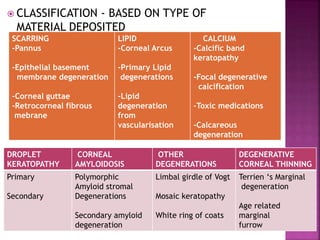  CLASSIFICATION - BASED ON TYPE OF
MATERIAL DEPOSITED
SCARRING
-Pannus
-Epithelial basement
membrane degeneration
-Corneal guttae
-Retrocorneal fibrous
mebrane
LIPID
-Corneal Arcus
-Primary Lipid
degenerations
-Lipid
degeneration
from
vascularisation
CALCIUM
-Calcific band
keratopathy
-Focal degenerative
calcification
-Toxic medications
-Calcareous
degeneration
DROPLET
KERATOPATHY
CORNEAL
AMYLOIDOSIS
OTHER
DEGENERATIONS
DEGENERATIVE
CORNEAL THINNING
Primary
Secondary
Polymorphic
Amyloid stromal
Degenerations
Secondary amyloid
degeneration
Limbal girdle of Vogt
Mosaic keratopathy
White ring of coats
Terrien ‘s Marginal
degeneration
Age related
marginal
furrow
 