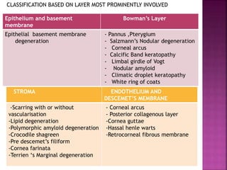 Epithelium and basement
membrane
Bowman’s Layer
Epithelial basement membrane
degeneration
- Pannus ,Pterygium
- Salzmann’s Nodular degeneration
- Corneal arcus
- Calcific Band keratopathy
- Limbal girdle of Vogt
- Nodular amyloid
- Climatic droplet keratopathy
- White ring of coats
STROMA ENDOTHELIUM AND
DESCEMET’S MEMBRANE
-Scarring with or without
vascularisation
-Lipid degeneration
-Polymorphic amyloid degeneration
-Crocodile shagreen
-Pre descemet’s filiform
-Cornea farinata
-Terrien ‘s Marginal degeneration
- Corneal arcus
- Posterior collagenous layer
-Cornea guttae
-Hassal henle warts
-Retrocorneal fibrous membrane
CLASSIFICATION BASED ON LAYER MOST PROMINENTLY INVOLVED
 