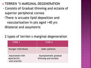  TERRIEN ‘S MARGINAL DEGENERATION
- Consists of Gradual thinning and ectasia of
superior peripheral cornea
-There is arcuate lipid deposition and
vascularisation in pts aged >40 yrs
-Bilateral and assymetric
- 2 types of terrien s marginal degeneration
TYPE 1 TYPE 2
Younger individuals older patients
Associated with
episcleritis
and scleritis
Asymptomatic gradual
thinning and ectasia
 