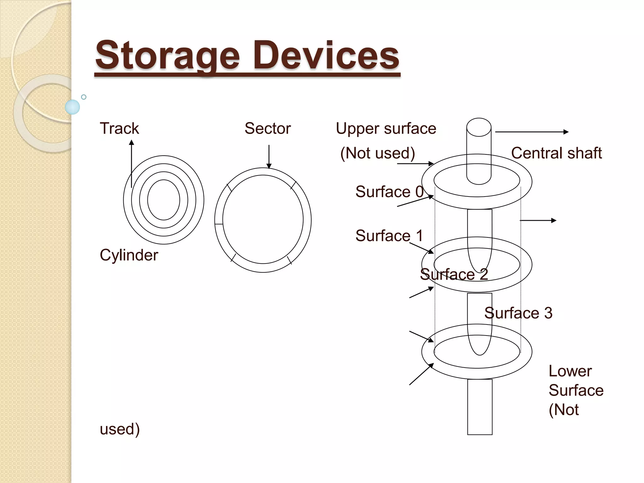 Track Sector Upper surface
(Not used) Central shaft
Surface 0
Surface 1
Cylinder
Surface 2
Surface 3
Lower
Surface
(Not
used)
Storage Devices
 
