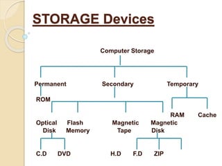 Computer Storage
Permanent Secondary Temporary
ROM
RAM Cache
Optical Flash Magnetic Magnetic
Disk Memory Tape Disk
C.D DVD H.D F.D ZIP
STORAGE Devices
 
