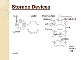 Track Sector Upper surface
(Not used) Central shaft
Surface 0
Surface 1
Cylinder
Surface 2
Surface 3
Lower
Surface
(Not
used)
Storage Devices
 