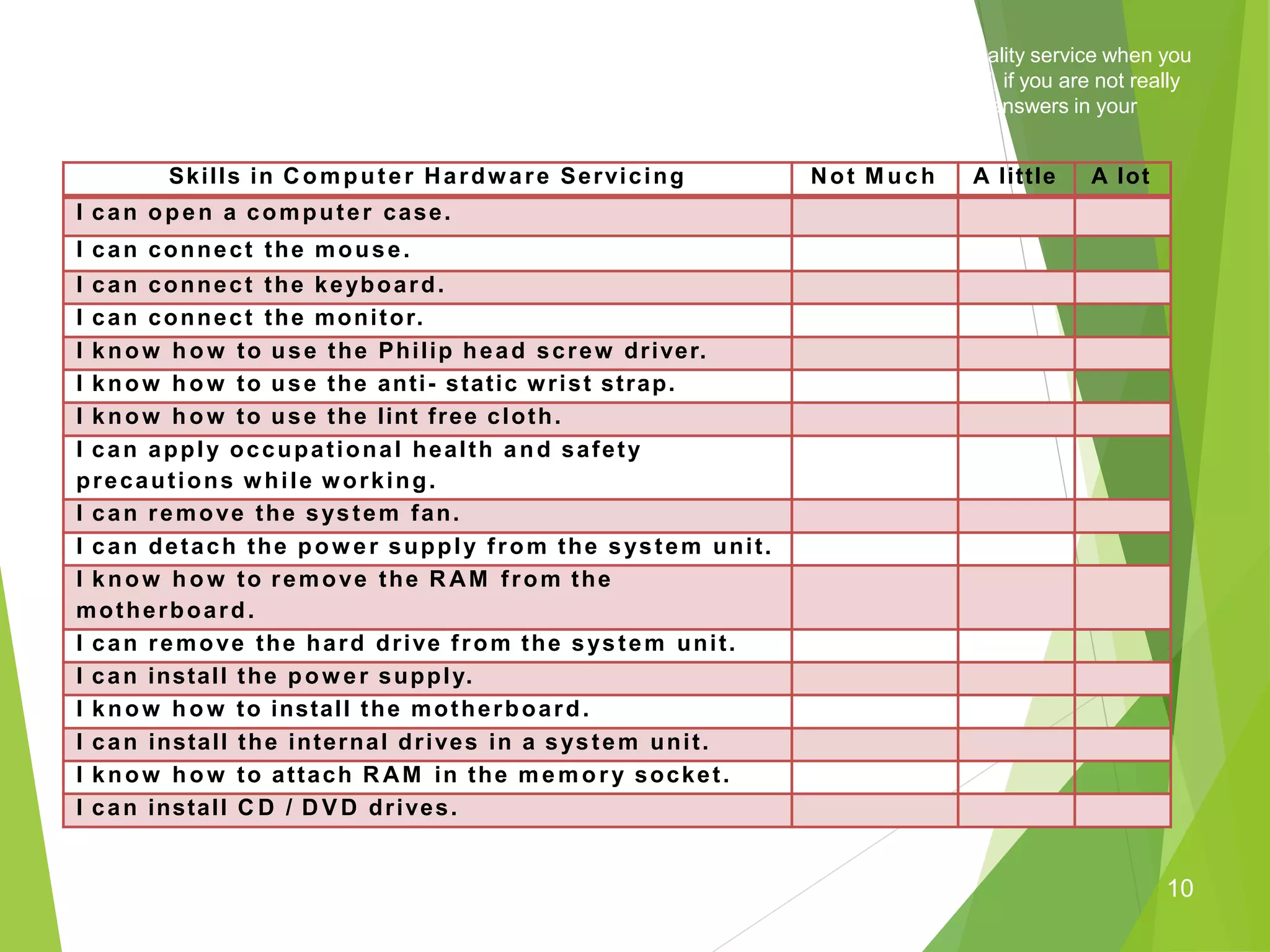 10
SKILLS TEST
Direction: Listed below are some of the most important skills that you must gain in order to render quality service when you
enter the real world of Computer Hardware Servicing. Read the skills carefully. Then write “Not much”, if you are not really
familiar, “A little” and “A lot”, if you are familiar with the skill. Feel free to answer each skill. Write your answers in your
notebook.
Skills in Computer Hardware Servicing Not M uch A little A lot
I can open a computer case.
I can connect the mouse.
I can connect the keyboard.
I can connect the monitor.
I know how to use the Philip head screw driver.
I know how to use the anti- static wrist strap.
I know how to use the lint free cloth.
I can apply occupational health and safety
precautions while working.
I can remove the system fan.
I can detach the pow er supply from the system unit.
I know how to remove the R AM from the
motherboard.
I can remove the hard drive from the system unit.
I can install the pow er supply.
I know how to install the motherboard.
I can install the internal drives in a system unit.
I know how to attach R AM in the memory socket.
I can install C D / D V D drives.
 