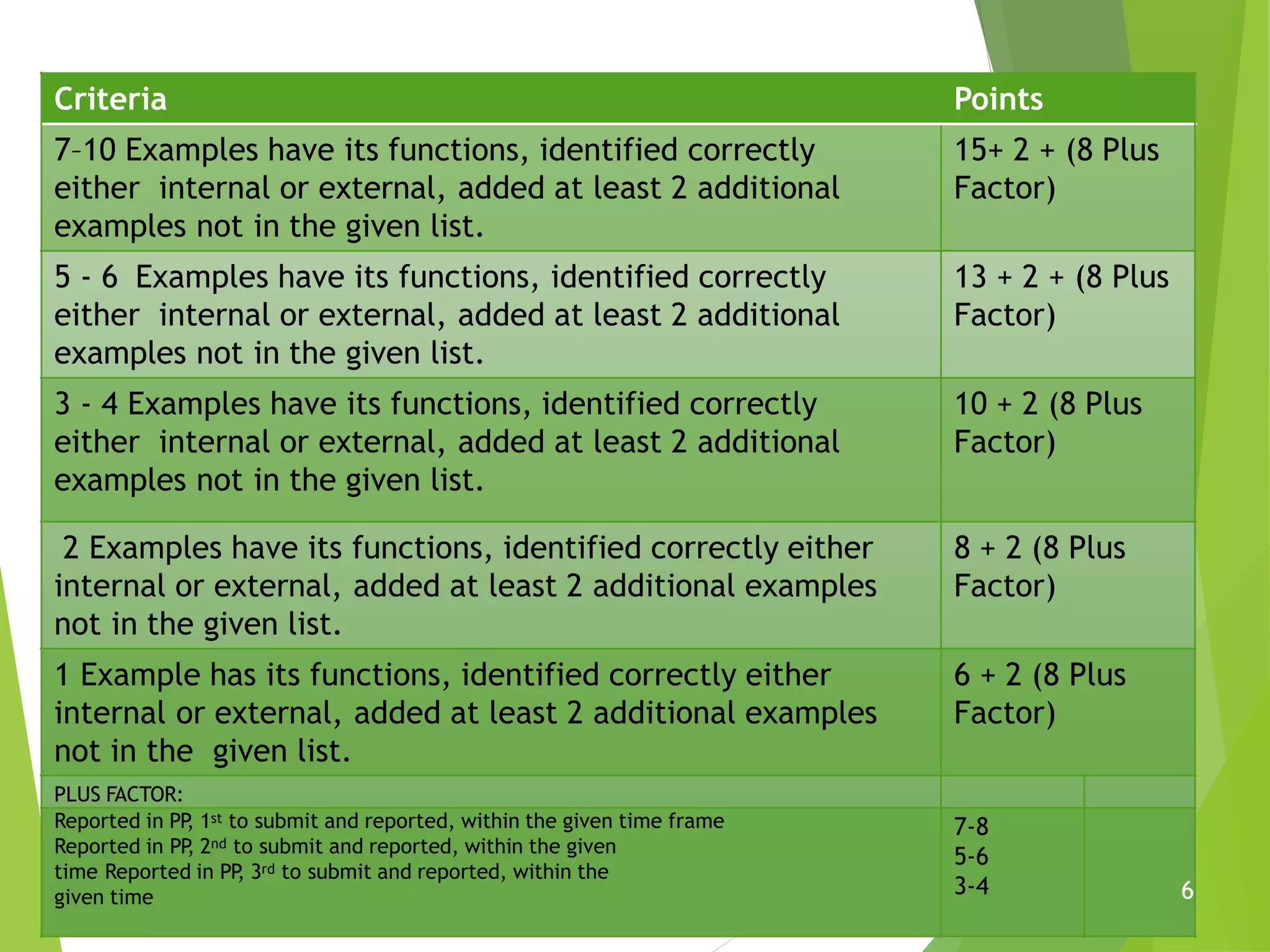 SCORE CARD
Criteria Points
7–10 Examples have its functions, identified correctly
either internal or external, added at least 2 additional
examples not in the given list.
15+ 2 + (8 Plus
Factor)
5 - 6 Examples have its functions, identified correctly
either internal or external, added at least 2 additional
examples not in the given list.
13 + 2 + (8 Plus
Factor)
3 - 4 Examples have its functions, identified correctly
either internal or external, added at least 2 additional
examples not in the given list.
10 + 2 (8 Plus
Factor)
2 Examples have its functions, identified correctly either
internal or external, added at least 2 additional examples
not in the given list.
8 + 2 (8 Plus
Factor)
1 Example has its functions, identified correctly either
internal or external, added at least 2 additional examples
not in the given list.
6 + 2 (8 Plus
Factor)
PLUS FACTOR:
Reported in PP
, 1st to submit and reported, within the given time frame
Reported in PP
, 2nd to submit and reported, within the given
time Reported in PP
, 3rd to submit and reported, within the
given time
7-8
5-6
3-4 6
 