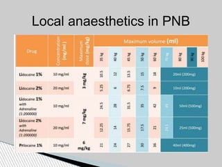 Local anaesthetics in PNB
 