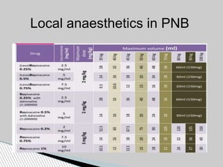 Local anaesthetics in PNB
 