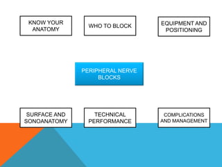 PERIPHERAL NERVE
BLOCKS
WHO TO BLOCK EQUIPMENT AND
POSITIONING
SURFACE AND
SONOANATOMY
TECHNICAL
PERFORMANCE
COMPLICATIONS
AND MANAGEMENT
KNOW YOUR
ANATOMY
 