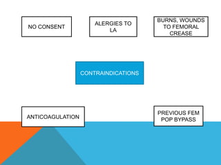 CONTRAINDICATIONS
ALERGIES TO
LA
BURNS, WOUNDS
TO FEMORAL
CREASE
PREVIOUS FEM
POP BYPASS
NO CONSENT
ANTICOAGULATION
 