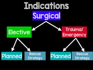 Indications
Surgical
Elective
Trauma/
Emergency
Planned
Rescue
Strategy Planned
Rescue
Strategy
 