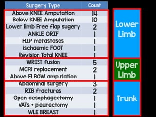 Surgery Type Count
Above KNEE Amputation 14
Below KNEE Amputation 10
Lower limb Free flap sugery 2
ANKLE ORIF 1
HIP metastases 1
ischaemic FOOT 1
Revision Total KNEE
Replacement
1
WRIST fusion 5
MCPJ replacement 2
Above ELBOW amputation 1
Abdominal surgery 3
RIB fractures 2
Open oesophagectomy 1
VATs + pleurectomy 1
WLE BREAST 1
Lower
Limb
Upper
Limb
Trunk
 