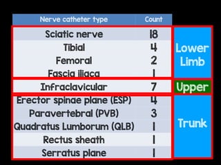 Nerve catheter type Count
Sciatic nerve 18
Tibial 4
Femoral 2
Fascia iliaca 1
Infraclavicular 7
Erector spinae plane (ESP) 4
Paravertebral (PVB) 3
Quadratus Lumborum (QLB) 1
Rectus sheath 1
Serratus plane 1
Lower
Limb
Upper
Trunk
 