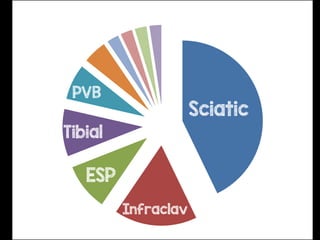 Sciatic
Infraclav
ESP
Tibial
PVB
 