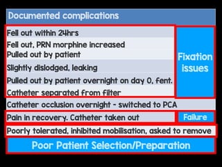 Documented complications
Fell out within 24hrs
Fell out, PRN morphine increased
Pulled out by patient
Slightly dislodged, leaking
Pulled out by patient overnight on day 0, fent. PCA
Catheter separated from filter
Catheter occlusion overnight - switched to PCA
Pain in recovery. Catheter taken out
Poorly tolerated, inhibited mobilisation, asked to remove
Fixation
issues
Failure
Poor Patient Selection/Preparation
 