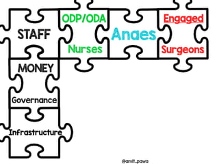 Nurses
Anaes
Surgeons
ODP/ODA
STAFF
Engaged
Infrastructure
MONEY
Governance
@amit_pawa
STAFF
MONEY
Governance
Infrastructure
ODP/ODA
Nurses
Anaes
Engaged
Surgeons
 