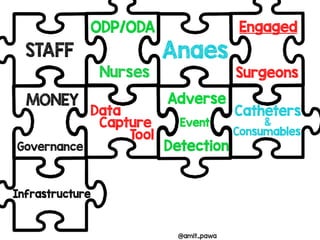 Nurses
Anaes
Surgeons
ODP/ODA
STAFF
Engaged
Data
Capture
Tool
Adverse
Event
Detection
Catheters
Consumables
&
Infrastructure
MONEY
Governance
@amit_pawa
STAFF
MONEY
Governance
Infrastructure
ODP/ODA
Nurses
Data
Capture
Tool
Anaes
Adverse
Event
Detection
Engaged
Surgeons
Catheters
Consumables
 