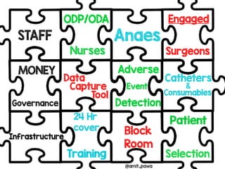 Nurses
Anaes
Surgeons
ODP/ODA
STAFF
24 Hr  
cover
Patient
Selection
Block
Room
Engaged
Data
Capture
Tool
Adverse
Event
Detection
Catheters
Consumables
&
Infrastructure
MONEY
Governance
Training
@amit_pawa
STAFF
MONEY
Governance
Infrastructure
ODP/ODA
Nurses
Data
Capture
Tool
24 Hr  
cover
Training
Anaes
Adverse
Event
Detection
Block
Room
Engaged
Surgeons
Catheters
Consumables
Patient
Selection
 