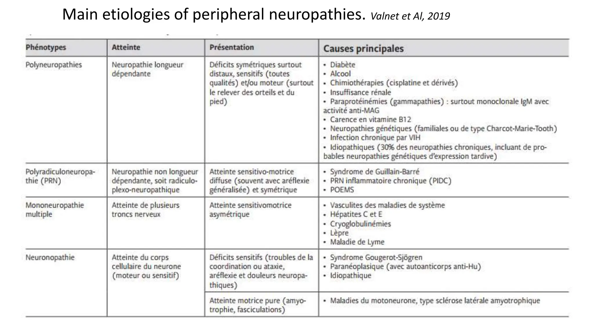 Main etiologies of peripheral neuropathies. Valnet et Al, 2019
 
