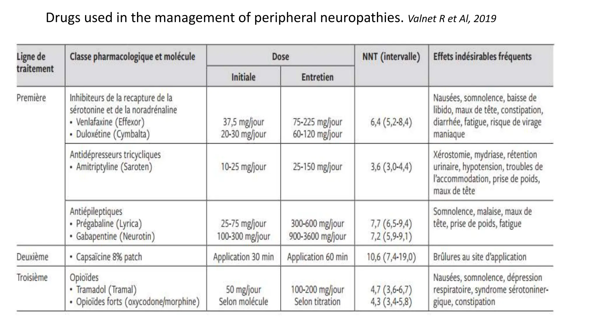 Drugs used in the management of peripheral neuropathies. Valnet R et Al, 2019
 