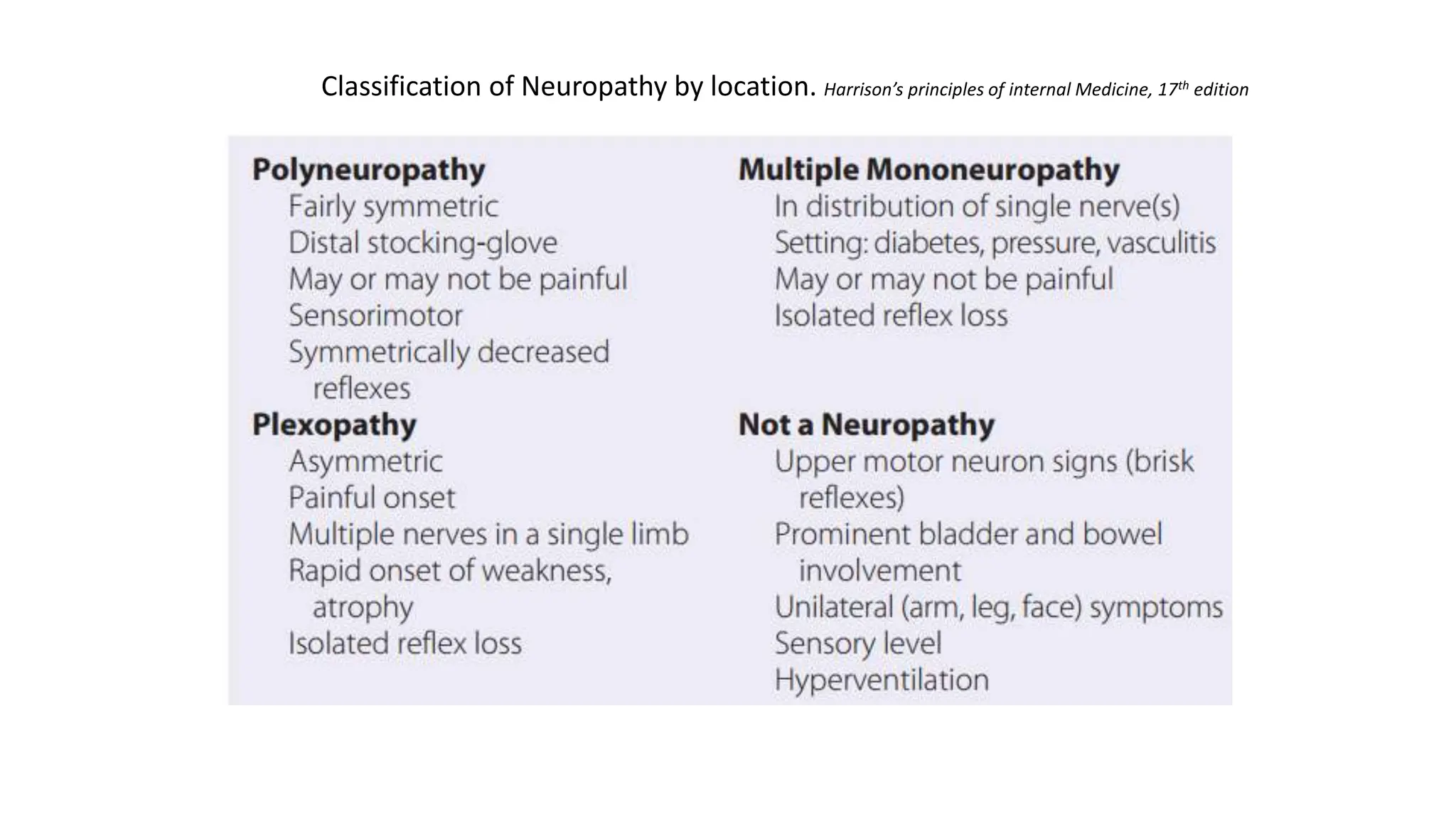 Classification of Neuropathy by location. Harrison’s principles of internal Medicine, 17th edition
 