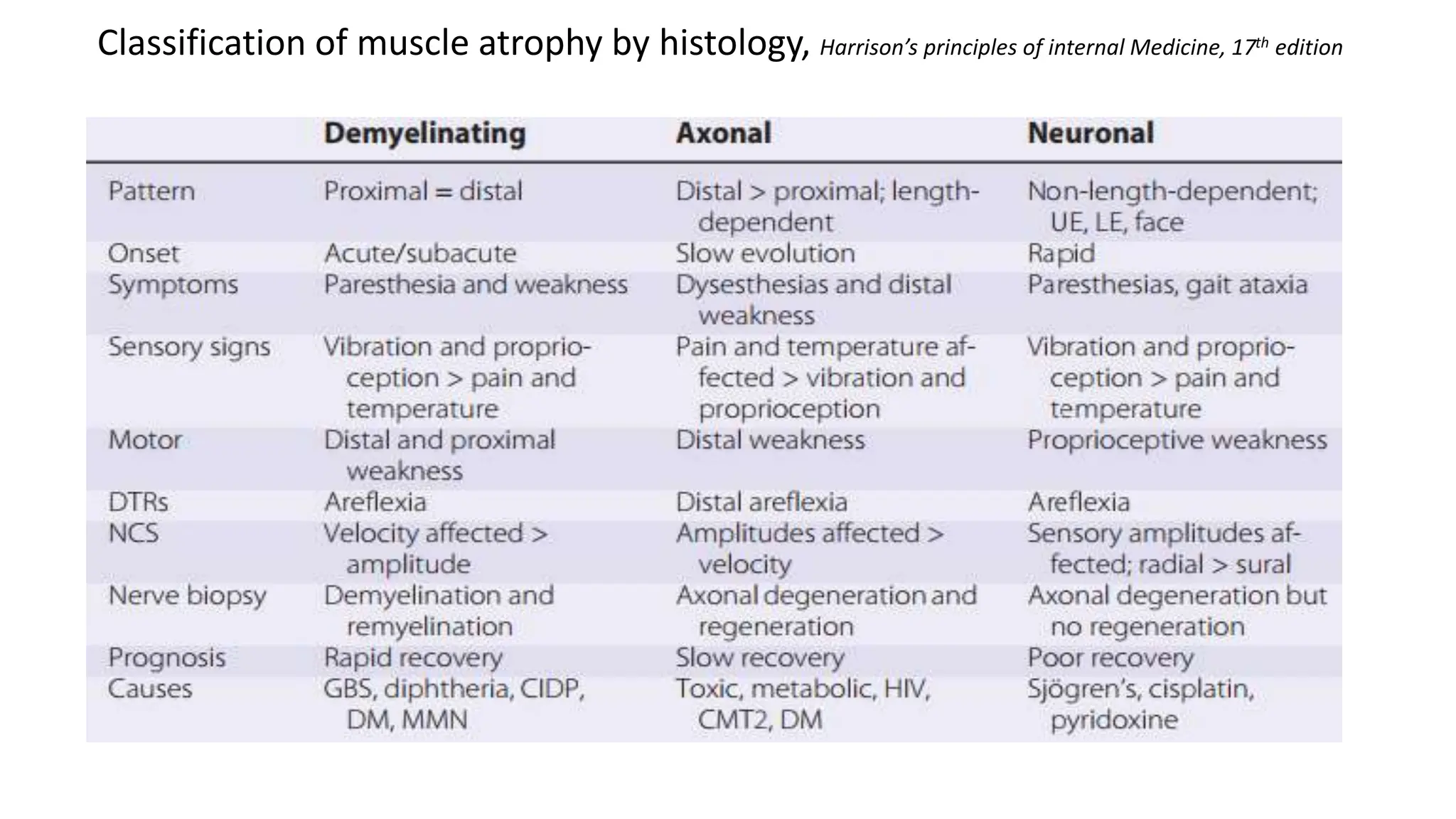 Classification of muscle atrophy by histology, Harrison’s principles of internal Medicine, 17th edition
 