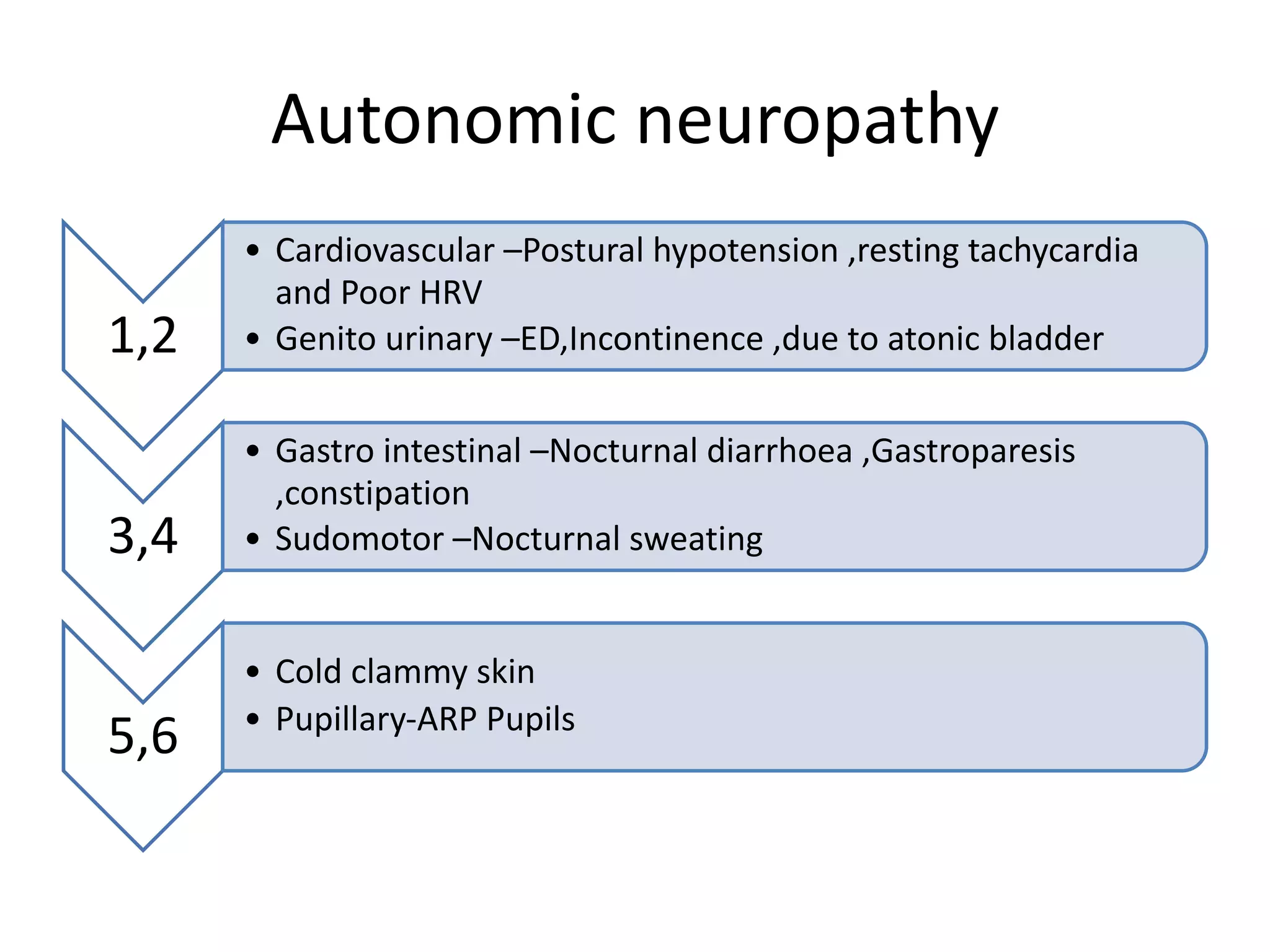 Autonomic neuropathy
1,2
• Cardiovascular –Postural hypotension ,resting tachycardia
and Poor HRV
• Genito urinary –ED,Incontinence ,due to atonic bladder
3,4
• Gastro intestinal –Nocturnal diarrhoea ,Gastroparesis
,constipation
• Sudomotor –Nocturnal sweating
5,6
• Cold clammy skin
• Pupillary-ARP Pupils
 