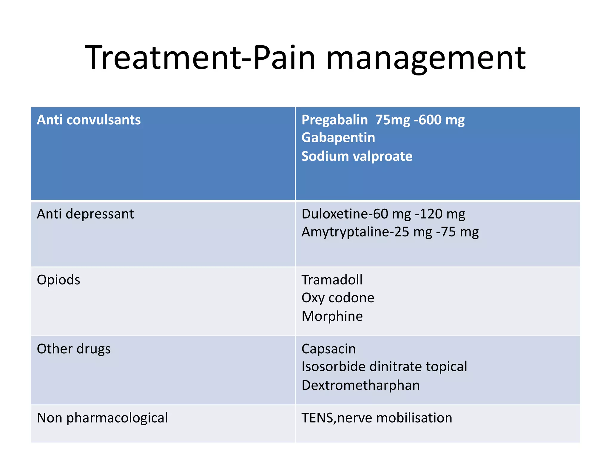 Treatment-Pain management
Anti convulsants Pregabalin 75mg -600 mg
Gabapentin
Sodium valproate
Anti depressant Duloxetine-60 mg -120 mg
Amytryptaline-25 mg -75 mg
Opiods Tramadoll
Oxy codone
Morphine
Other drugs Capsacin
Isosorbide dinitrate topical
Dextrometharphan
Non pharmacological TENS,nerve mobilisation
 