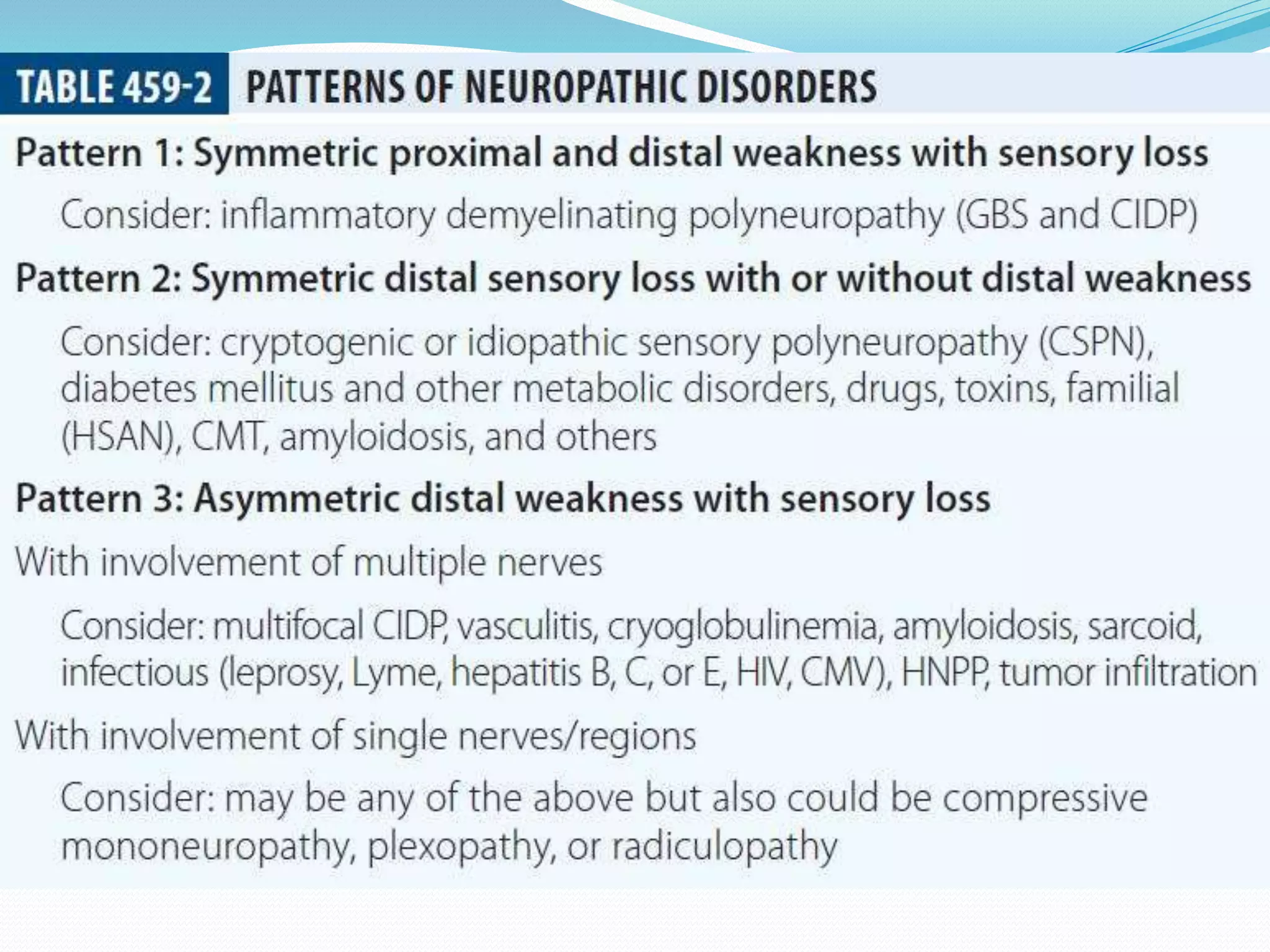 Peripheral neuropathy Anatomy, Physiology and Diseases