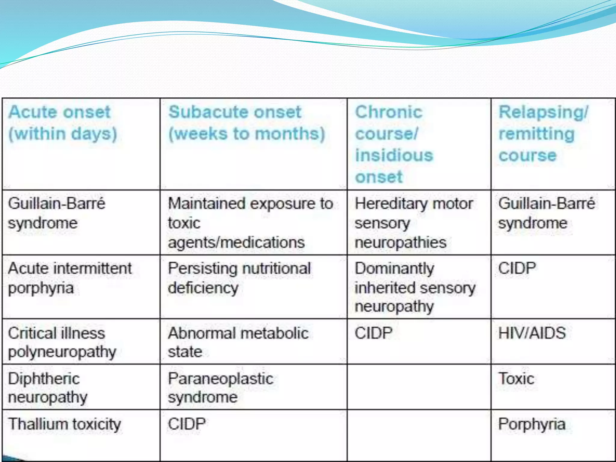 Peripheral neuropathy Anatomy, Physiology and Diseases