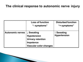 Loss of function
“- symptoms”
Disturbed function
“+ symptoms”
Autonomic nerves ↓ Sweating
Hypotension
↑ Sweating
Hypertension
Urinary retention
Impotence
Vascular color changes
The clinical response to autonomic nerve injury
 