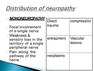 MONONEUROPATHY
Focal involvement
of a single nerve
Weakness &
sensory loss in the
territory of a single
peripheral nerve
Pain along the
pathway of the
nerve
Direct
trauma
compression
entrapment Vascular
lesions
neoplasms
 