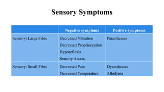 Sensory Symptoms
Negative symptoms Positive symptoms
Sensory: Large Fibre Decreased Vibration
Decreased Proprioception
Hyporeflexia
Sensory Ataxia
Paresthesias
Sensory: Small Fibre Decreased Pain
Decreased Temperature
Dysesthesias
Allodynia
 