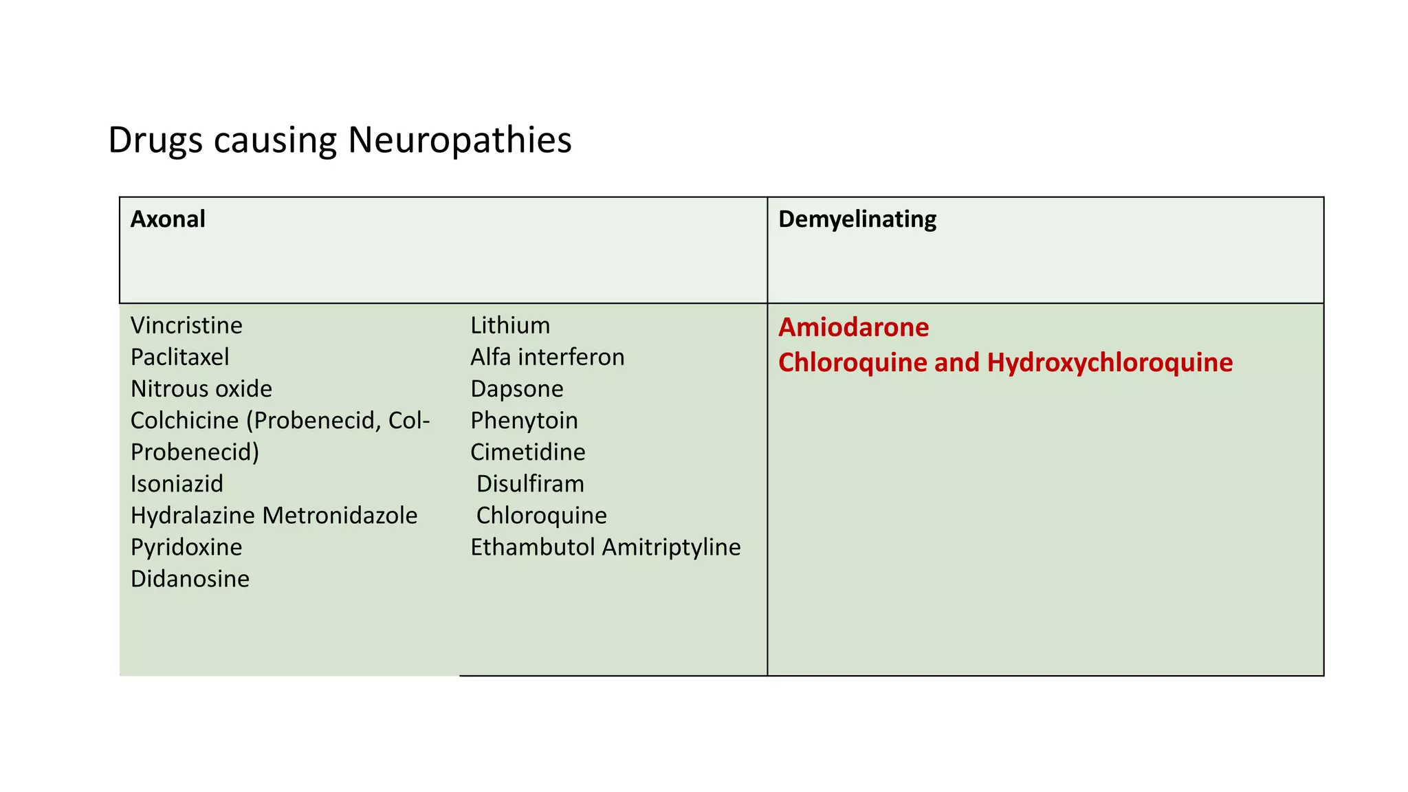 Drugs causing Neuropathies
Axonal Demyelinating
Vincristine
Paclitaxel
Nitrous oxide
Colchicine (Probenecid, Col-
Probenecid)
Isoniazid
Hydralazine Metronidazole
Pyridoxine
Didanosine
Lithium
Alfa interferon
Dapsone
Phenytoin
Cimetidine
Disulfiram
Chloroquine
Ethambutol Amitriptyline
Amiodarone
Chloroquine and Hydroxychloroquine
 