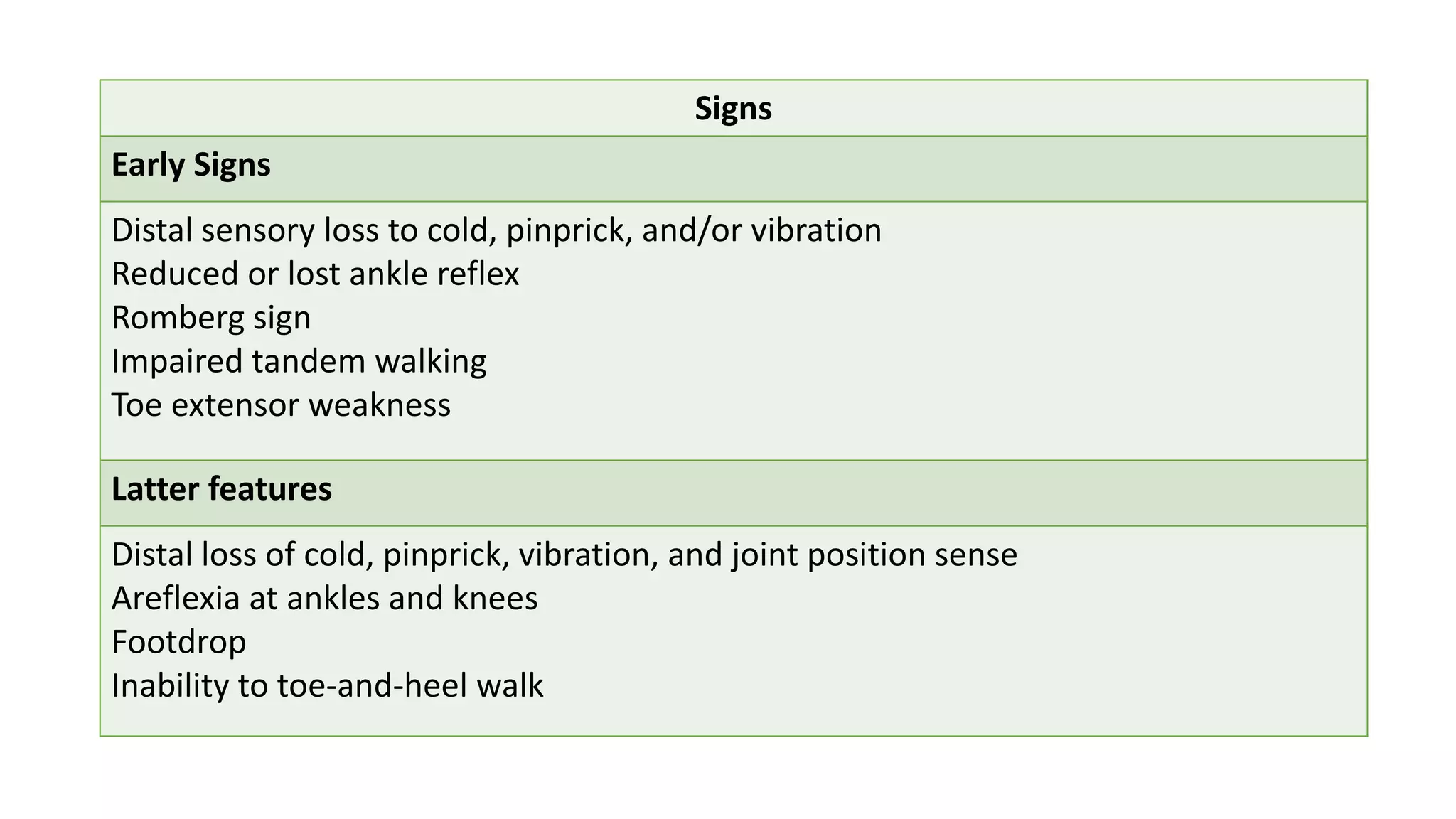 Signs
Early Signs
Distal sensory loss to cold, pinprick, and/or vibration
Reduced or lost ankle reflex
Romberg sign
Impaired tandem walking
Toe extensor weakness
Latter features
Distal loss of cold, pinprick, vibration, and joint position sense
Areflexia at ankles and knees
Footdrop
Inability to toe-and-heel walk
 