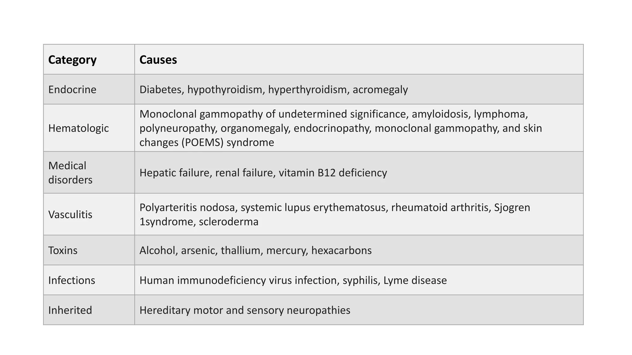 Category Causes
Endocrine Diabetes, hypothyroidism, hyperthyroidism, acromegaly
Hematologic
Monoclonal gammopathy of undetermined significance, amyloidosis, lymphoma,
polyneuropathy, organomegaly, endocrinopathy, monoclonal gammopathy, and skin
changes (POEMS) syndrome
Medical
disorders
Hepatic failure, renal failure, vitamin B12 deficiency
Vasculitis
Polyarteritis nodosa, systemic lupus erythematosus, rheumatoid arthritis, Sjogren
1syndrome, scleroderma
Toxins Alcohol, arsenic, thallium, mercury, hexacarbons
Infections Human immunodeficiency virus infection, syphilis, Lyme disease
Inherited Hereditary motor and sensory neuropathies
 