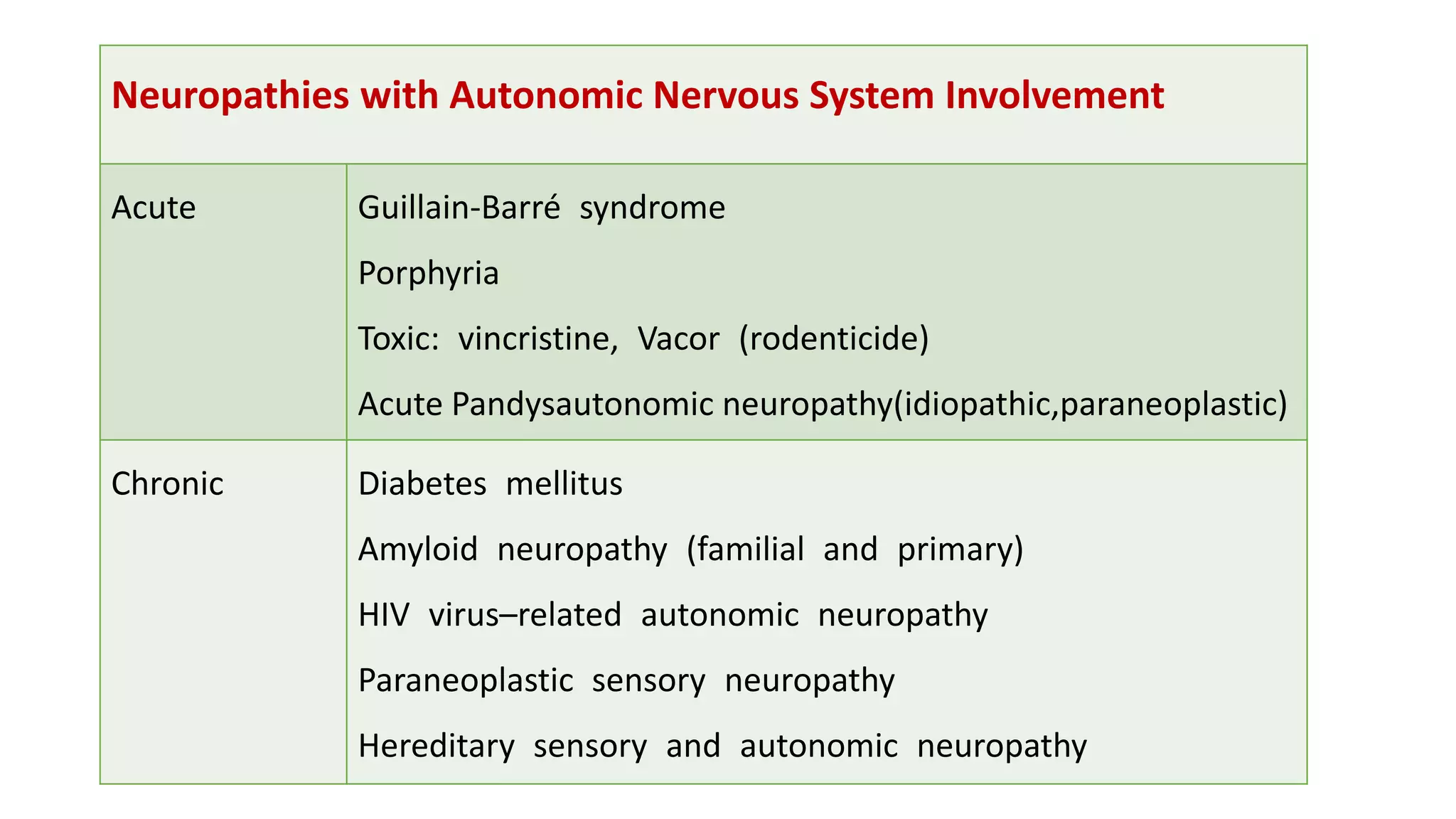 Neuropathies with Autonomic Nervous System Involvement
Acute Guillain-Barré syndrome
Porphyria
Toxic: vincristine, Vacor (rodenticide)
Acute Pandysautonomic neuropathy(idiopathic,paraneoplastic)
Chronic Diabetes mellitus
Amyloid neuropathy (familial and primary)
HIV virus–related autonomic neuropathy
Paraneoplastic sensory neuropathy
Hereditary sensory and autonomic neuropathy
 