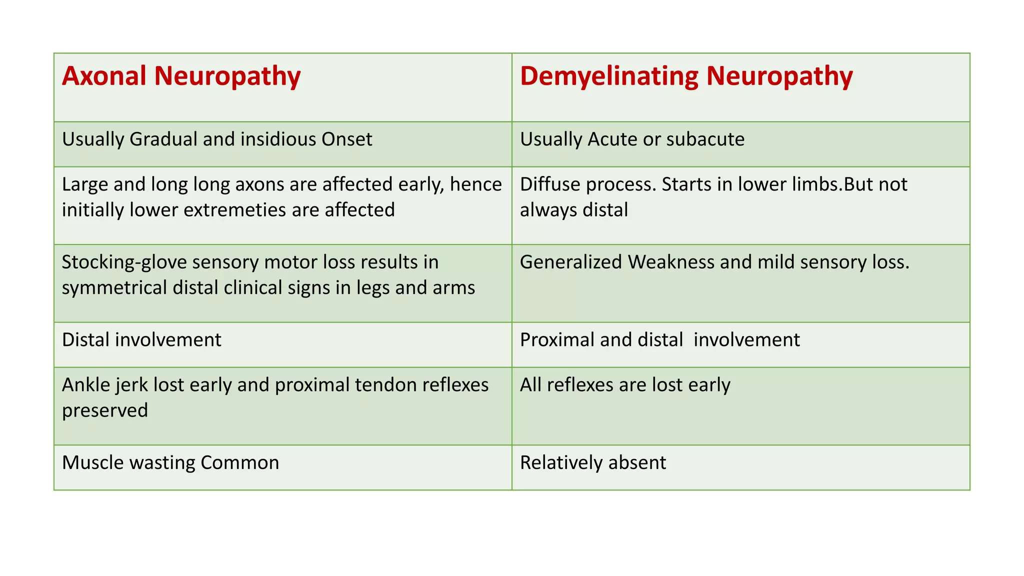 Axonal Neuropathy Demyelinating Neuropathy
Usually Gradual and insidious Onset Usually Acute or subacute
Large and long long axons are affected early, hence
initially lower extremeties are affected
Diffuse process. Starts in lower limbs.But not
always distal
Stocking-glove sensory motor loss results in
symmetrical distal clinical signs in legs and arms
Generalized Weakness and mild sensory loss.
Distal involvement Proximal and distal involvement
Ankle jerk lost early and proximal tendon reflexes
preserved
All reflexes are lost early
Muscle wasting Common Relatively absent
 