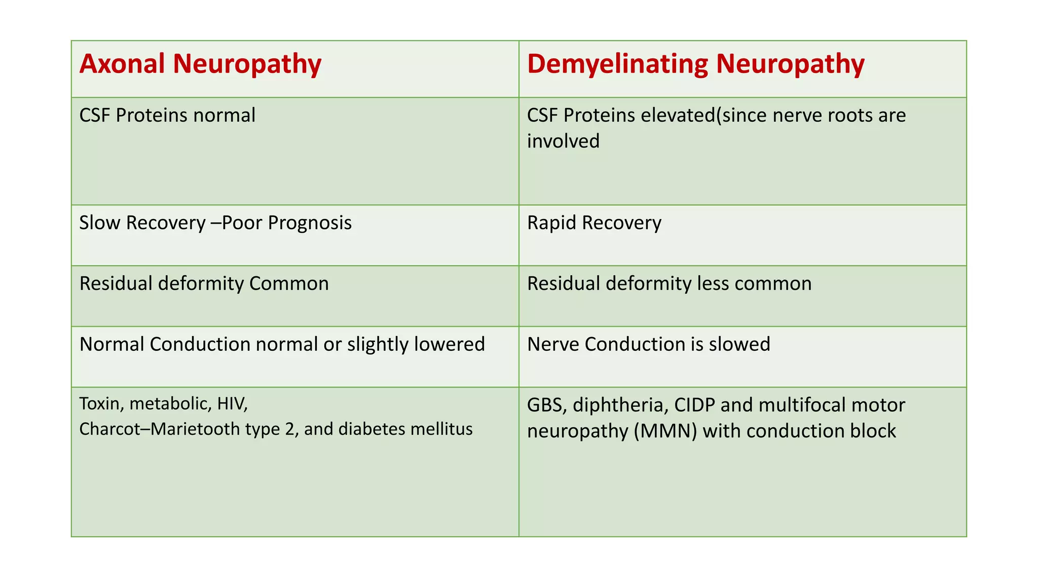 Axonal Neuropathy Demyelinating Neuropathy
CSF Proteins normal CSF Proteins elevated(since nerve roots are
involved
Slow Recovery –Poor Prognosis Rapid Recovery
Residual deformity Common Residual deformity less common
Normal Conduction normal or slightly lowered Nerve Conduction is slowed
Toxin, metabolic, HIV,
Charcot–Marietooth type 2, and diabetes mellitus
GBS, diphtheria, CIDP and multifocal motor
neuropathy (MMN) with conduction block
 